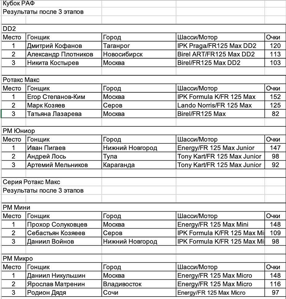 ЖАРА-ЖАРА – 3 этап Кубка РАФ в Рязани.