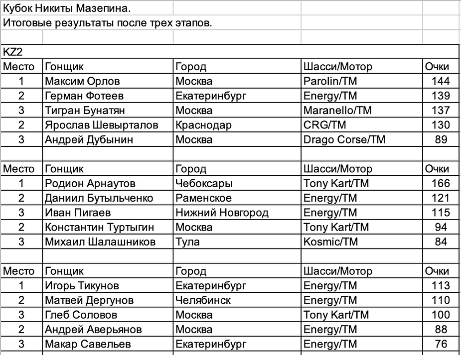 Ледовое побоище. Явление третье.Кубок Никиты Мазепина – итоги.