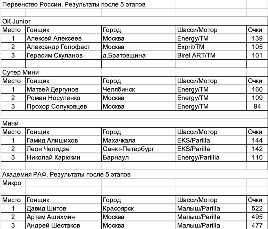 Гонка прожарки well done!