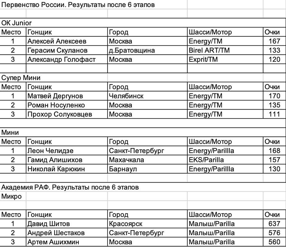 Суровый и Грозный – 5/6 этапы ЧР/ПР в сердце Чечни