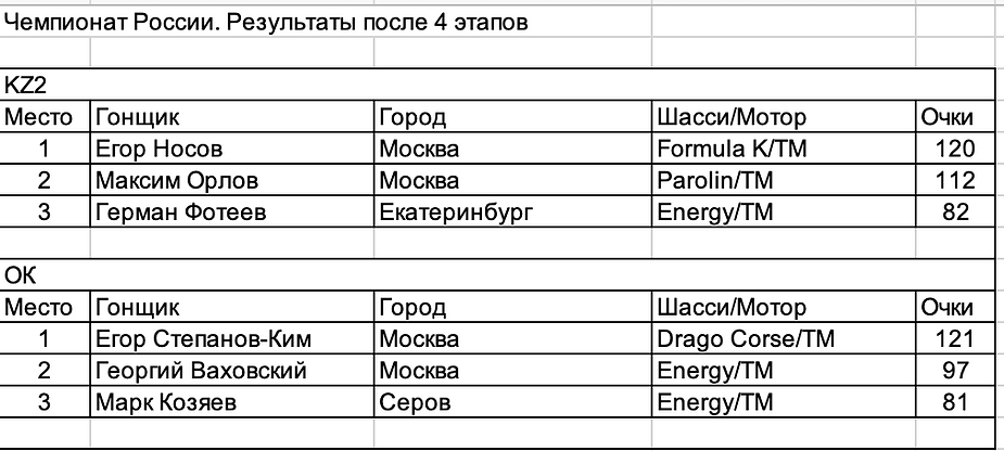 Гонка прожарки well done!