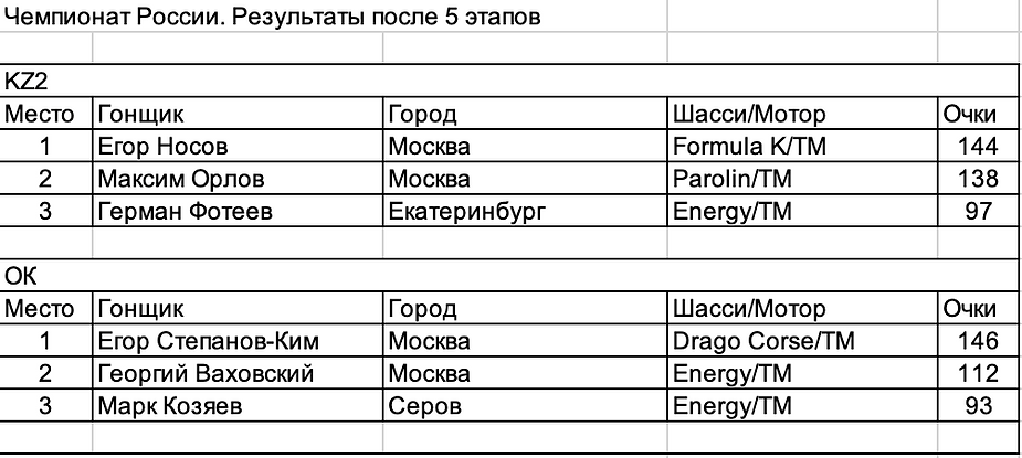 Суровый и Грозный – 5/6 этапы ЧР/ПР в сердце Чечни