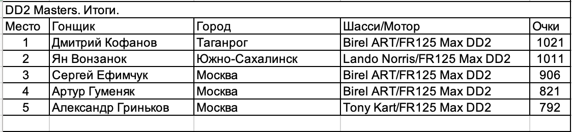 Ротакс Макс: Итоги