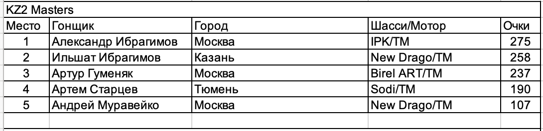 Чемпионат/Первенство России и Академия РАФ. Итоги.