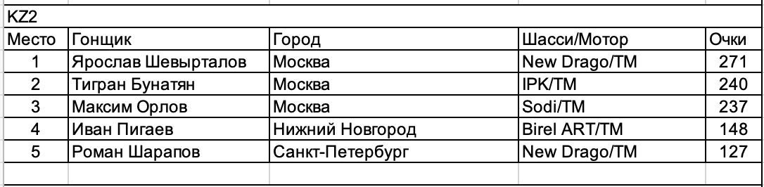 Чемпионат/Первенство России и Академия РАФ. Итоги.