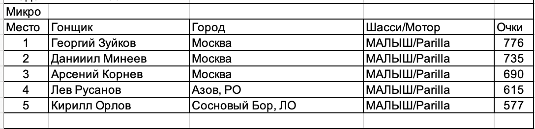 Чемпионат/Первенство России и Академия РАФ. Итоги.