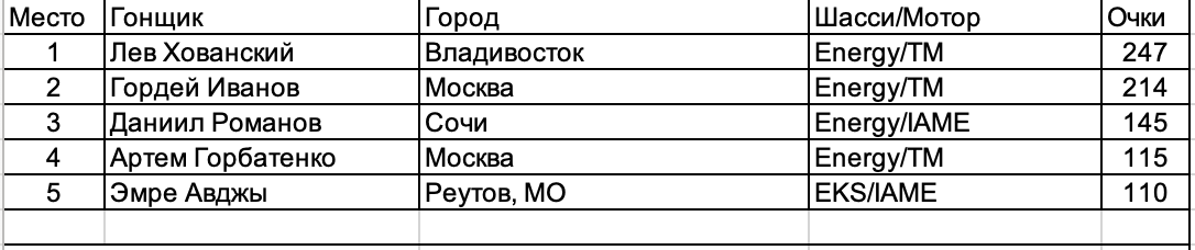 Чемпионат/Первенство России и Академия РАФ. Итоги.