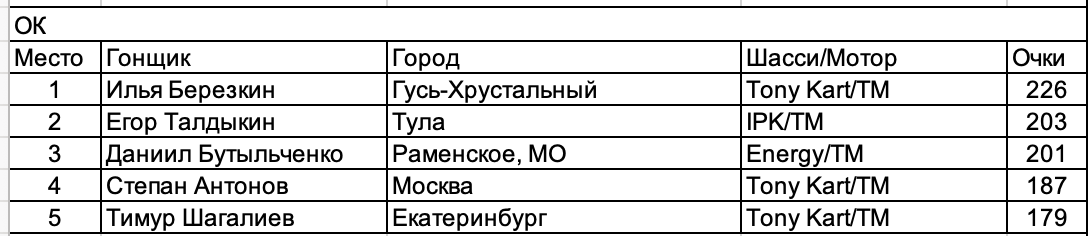 Чемпионат/Первенство России и Академия РАФ. Итоги.