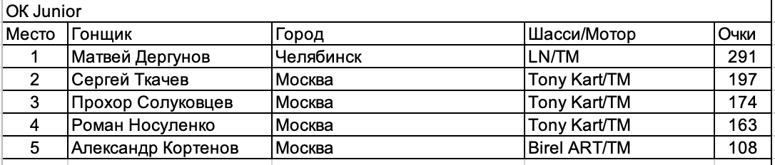 Чемпионат/Первенство России и Академия РАФ. Итоги.