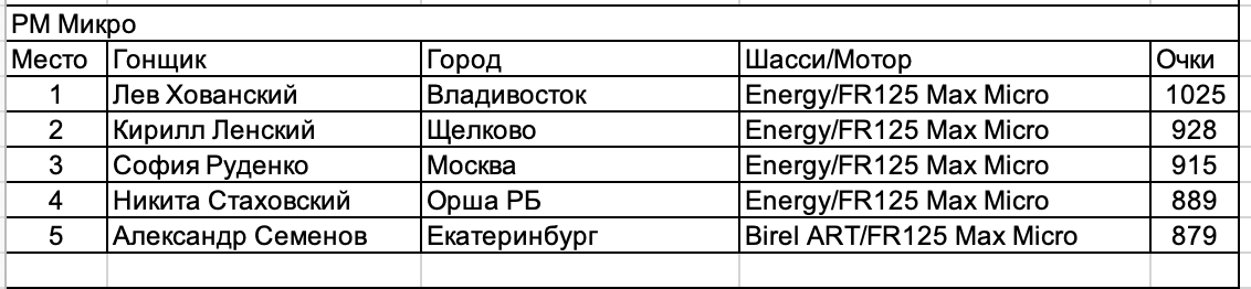 Ротакс Макс: Итоги