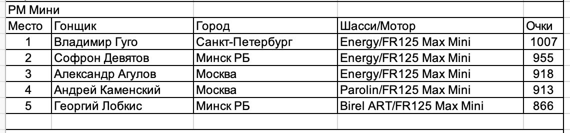 Ротакс Макс: Итоги