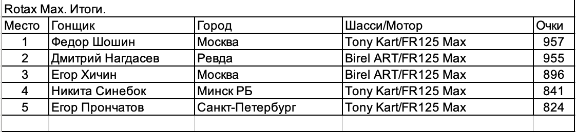 Ротакс Макс: Итоги