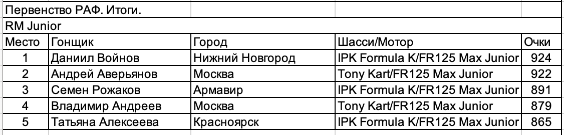 Ротакс Макс: Итоги
