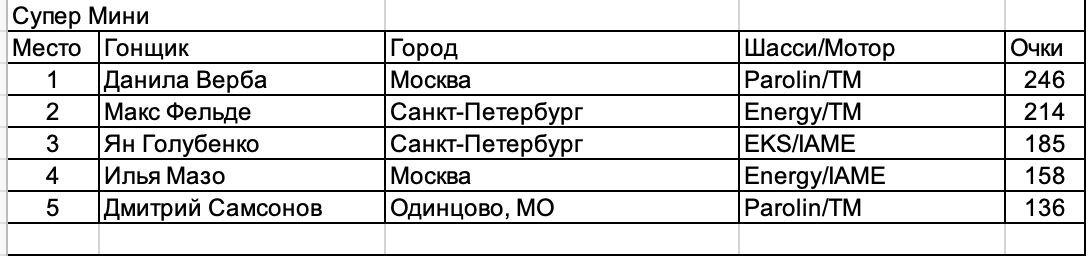 Чемпионат/Первенство России и Академия РАФ. Итоги.