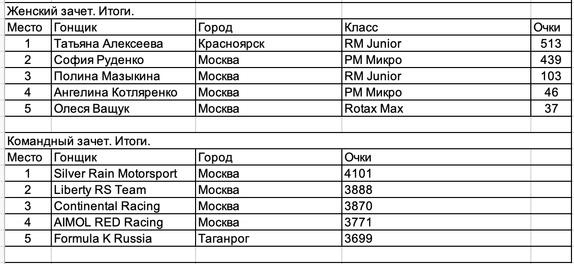 Ротакс Макс: Итоги